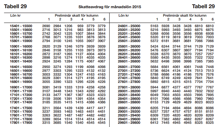 Personalskatt Arbetsgivaren är skyldig att: göra ett skatteavdrag innan lönen betalas ut (Anges i arbetsgivardeklarationen) dra av skatt enligt en särskild tabell från Skatteverket redovisa de