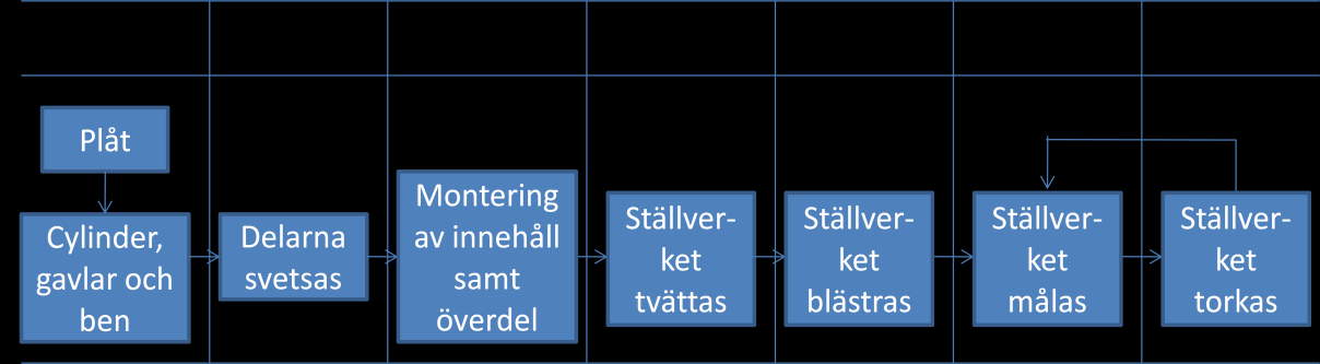 Figur 8.3 Flödesschema för alternativ 1 för ställverket För ställverket i alternativ 1 finns några för- och nackdelar: Fördelar: 1.