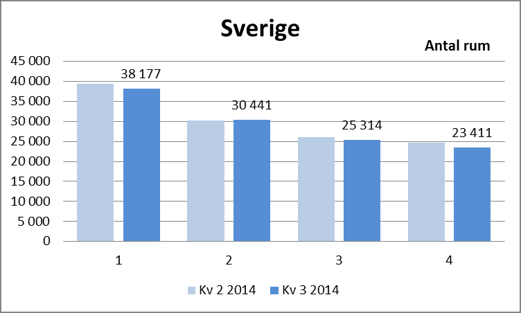 bostadsrätter i Sverige fördelat på antal rum