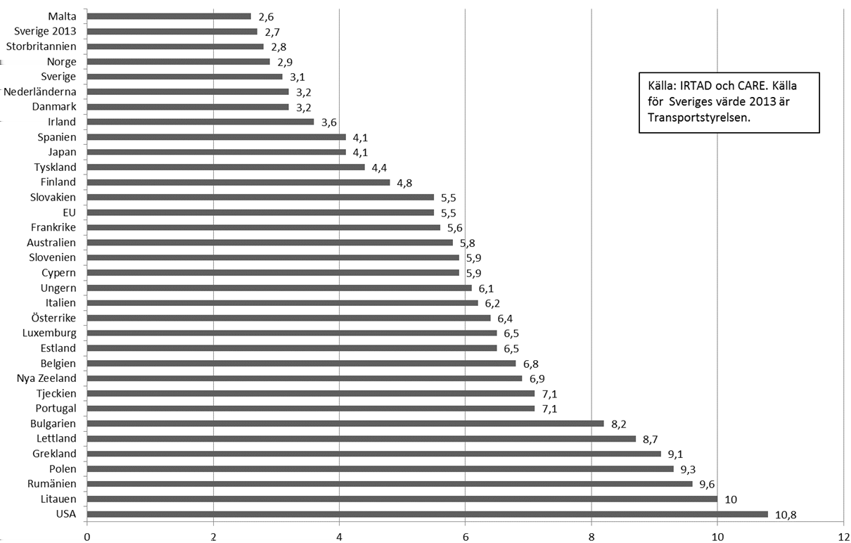 2013/14:TU9 UTSKOTTETS ÖVERVÄGANDEN Diagram 1 Omkomna i vägtrafiken per 100 000 invånare för 2012* * För Sverige finns även uppgifter för 2013.