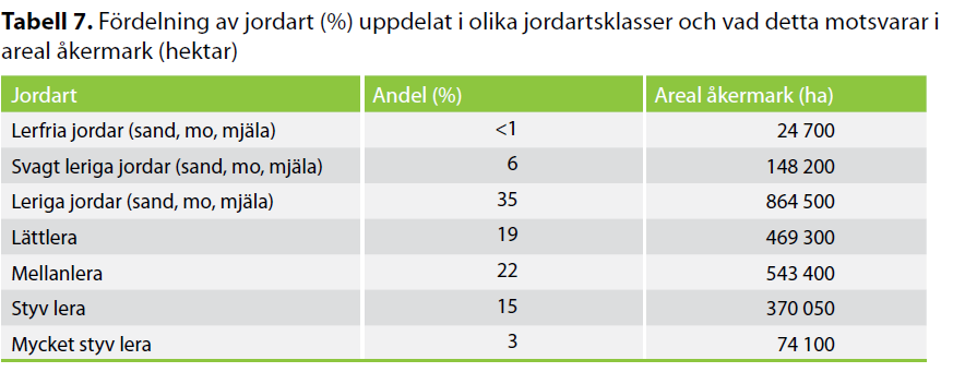 Strukturkalkning potentiella arealer? Källa: Jordbruket och vattenkvaliteten kunskapsunderlag om åtgärder.