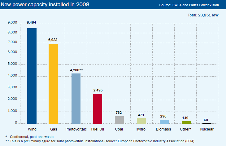 Marknadssignaler De globala investeringarna i ny energiteknologi låg på 85 mrd (42% in vindkraft, 32% i solel, 13% i