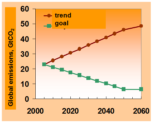 Den globala klimatutmaningen Stern (juni 2008): en utsläppsnivå på 2 tco2/capita år 2050 är max.