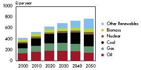 Shell globala energiscenarion från 2008 Det behövs en energirevolution för att bemöta kommande utmaningar Primary