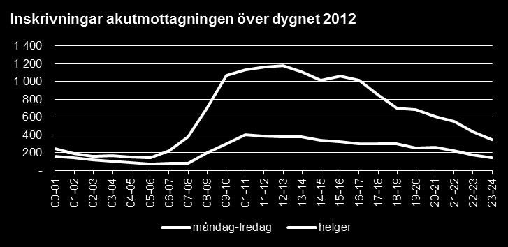 Avsnitt 4.1 Fördjupad beskrivning Merparten (70%) av akutbesöken skrivs in under dagtid Besökare på akuten Akuten på LiM hade ca 22 100 besökare under 2013 (se översta diagrammet till höger).