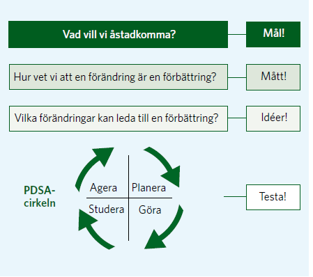 Processen Stödja verksamheterna över tid Hålla ledningsgrupp