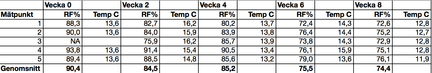 Resultat Mätningarna med prover ger följande resultat.