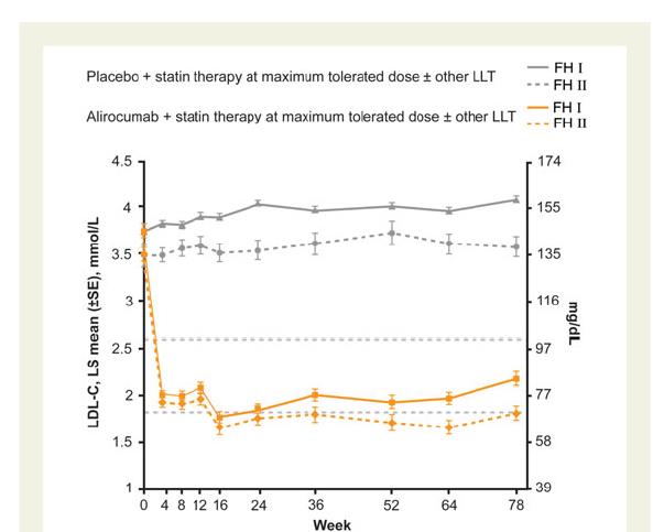 PCSK9-hämmare Evolocumab vid HeFH