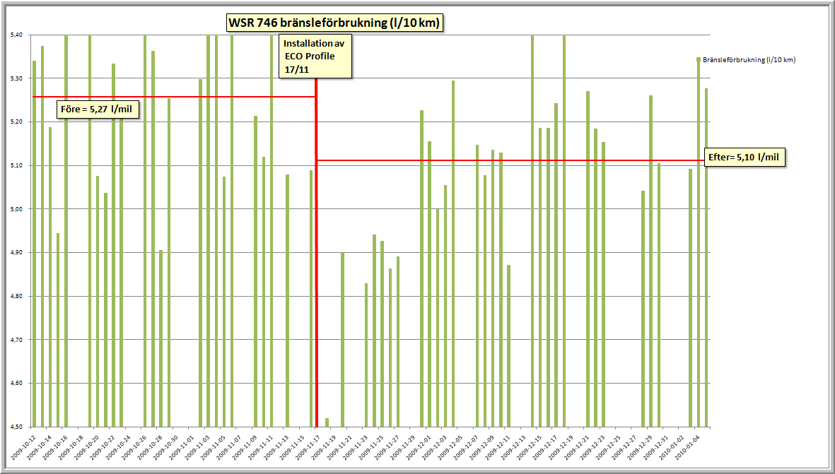 2010-02-12 6 (9) Testresultat Diagram 2: Bränsleförbrukningens variation under testperioden 2009-10-12 2010-01-05 Ur diagram 2 kan utläsas att bränsleförbrukningen under perioden 2009-10-12