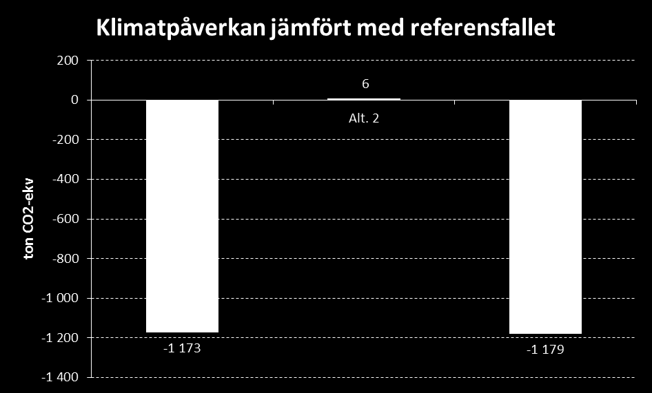 18 3.4.3 Resultat Resultatet av LCA analysen visar att klimatpåverkan minskar mest för alternativ 3 där man byter ventilationssystem från självdrag till FTX.