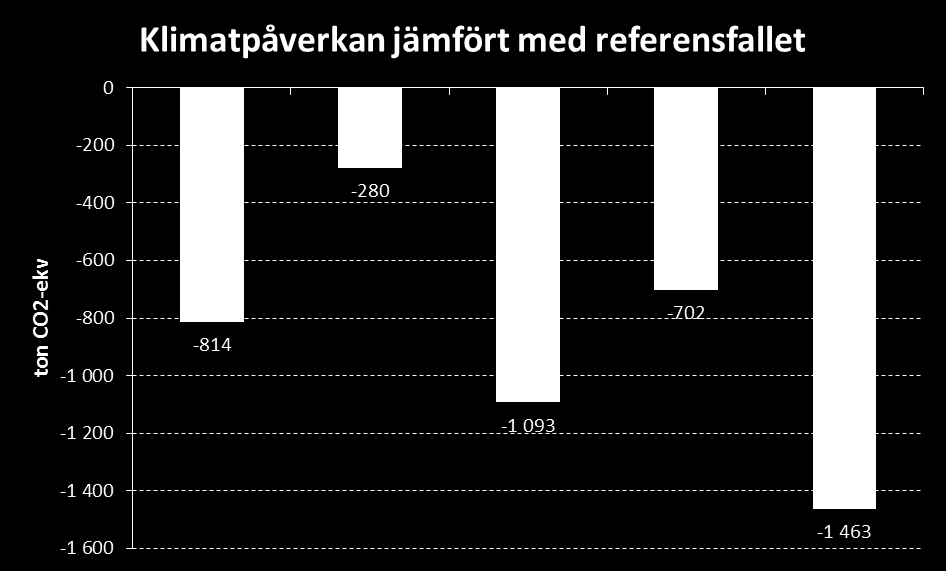 40 Återbetalningstiderna med hänsyn till primärenergi är långa, vilket beror på den höga elanvändningen. För alternativ 3-6 är återbetalningstiderna oändliga enligt beräkningsmodellen.