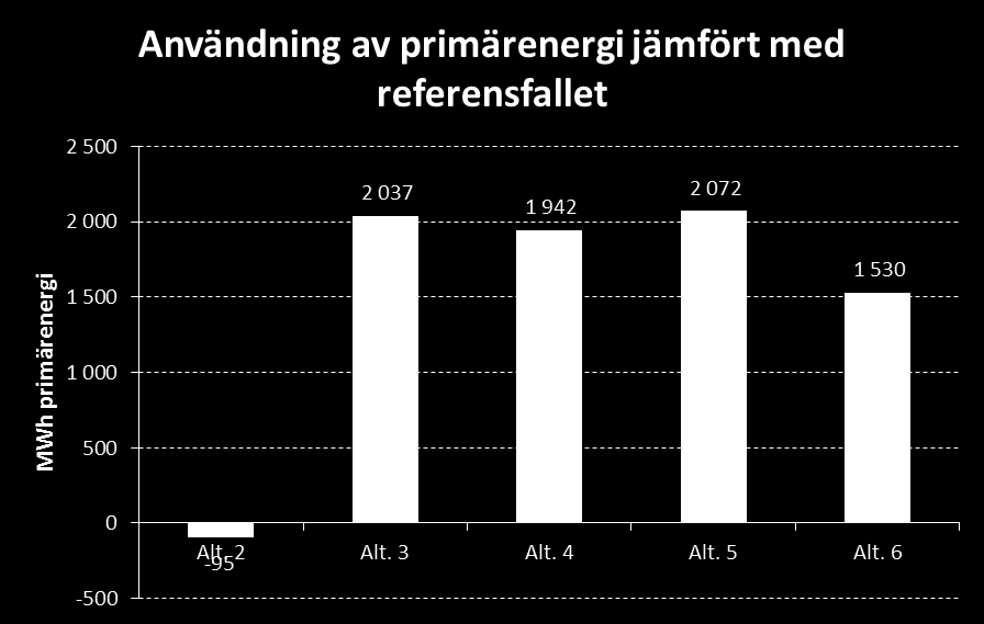 41 Figur 16 Användning av primärenergi jämfört med referensfallet för Garvaren Tabell 19 Miljö-återbetalningstid för Garvaren Pay back tid (år) Alt. 2 Alt. 3 Alt. 4 Alt. 5 Alt.