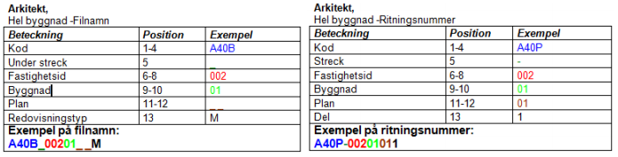 Riktlinjen går även in på specifika byggdelar och beskriver i ytterligare detalj vilken information som efterfrågas och hur den ska definieras i modellen.