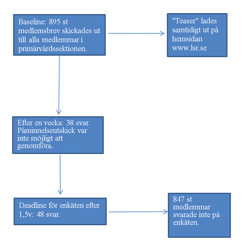 för att testa validiteten (Ejlertsson, 2005). Förslag på ändringar var stavfel samt att det i enkäten skulle framgå tydligare vilka tre förklaringsmodeller frågorna syftade på.
