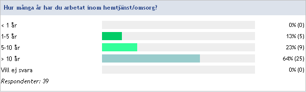 inom området ÄO med arbetsuppgift att utföra tillsynsbesök med kamera Samtliga av dessa personalgrupper fick göra sin röst hörd via en webbenkät, både före den första utbildningen och efter testet