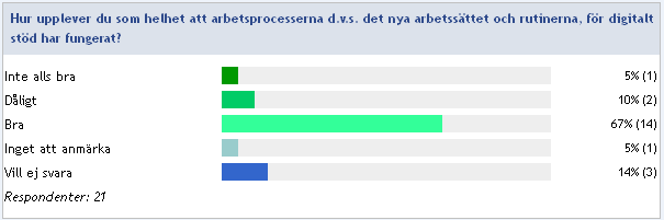 7 Tekniken i projektet Även synpunkterna kring upplevelsen i sin helhet kring tekniken för projektet går isär.