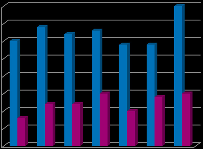 Varje år dör ca 30 cyklister i trafiken i Sverige, varav ca 3 000 skadas allvarligt. Singelolyckorna utgör 82 % av alla cykelolyckor. Den vanligaste motparten är en annan cyklist.