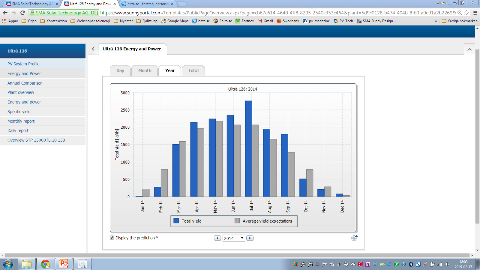 Ultrå 2014. Årsproduktion ca 15000kWh.