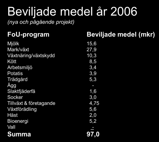 Under guldruschens dagar Cirka 70 miljoner kronor per år i återförda handelsgödselskatter + privat insamling Historiskt perspektiv : Den stora depressionen 0 kronor i återförda handelsgödselskatter