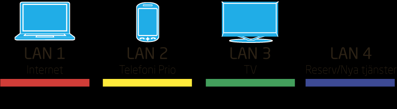LAN 1-4 Tänd (gul eller grön): Uppkopplad. Släckt: LAN inte uppkopplad.