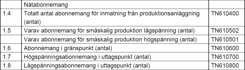 Figur 9 Abonnemang SR 1.10-1.15 Överföring SR 1.10 Summan av redovisningsenhetens abonnerade effekt avseende överliggande/angränsande nät (samtliga gränspunkter).