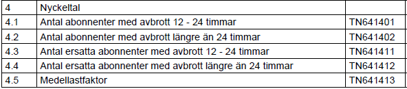 Figur 10 Överföring SR 2.1 Nyckeltal Redovisning av Leveranssäkerheten har ändrats fr.o.m. inrapportering 2010.