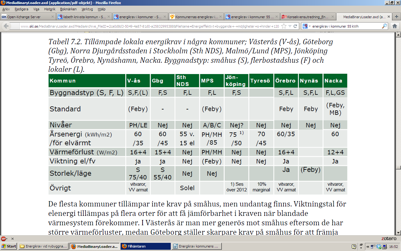 Tabell 1: Sammanställning av kommunala energikrav. Tabell 7.2 ur Energieffektivt byggande möjligheter och hinder för högre krav, ATON Teknikkonsult AB.