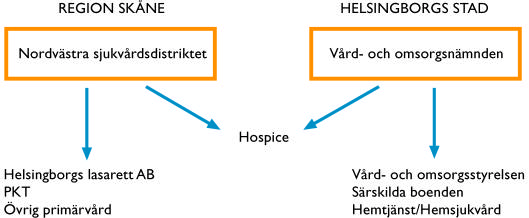 Organisation och resurser I Helsingborg finns en relativt väl fungerande organisation för vård i livets slutskede.