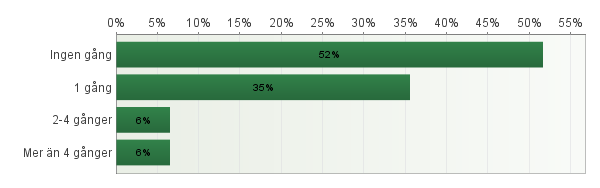 34. Har du druckit så mycket alkohol att du känt dig full/berusad? Antal svarande: 39 35.