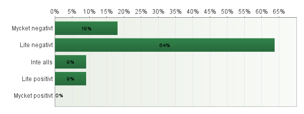 11. Har du någon funktionsnedsättning eller sjukdom? Antal svarande: 96 12. Hur mycket påverkar den dig i ditt vanliga liv? Antal svarande: 11 13. Hur ofta känner du så här?