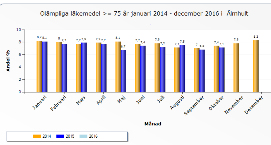 Socialnämnden 2016-02-08 12 (18) Läkemedel och Läkemedelsgenomgångar Läkemedelsanvändningen hos äldre har ökat kontinuerligt under de senaste 20 åren.