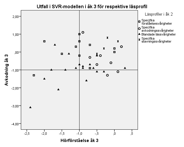 RESULTAT Figur 4. Utfall i SVR-modellen i åk 3 för respektive läsprofil. Avkodningsvariabeln är ett index utifrån utfallet i Fonologisk och Ortografisk läsning i LOGOS (effektivitetsmått).