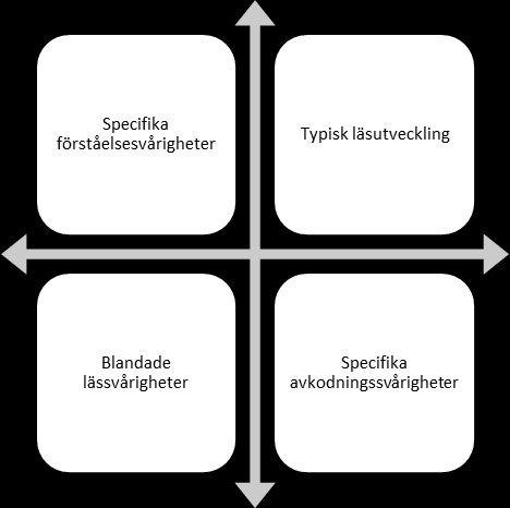 BAKGRUND Visuell ordavkodning Svag God Svag God Hörförståelse Figur 1. Simple View of Reading, efter Tunmer & Gough (2010) 1.6.