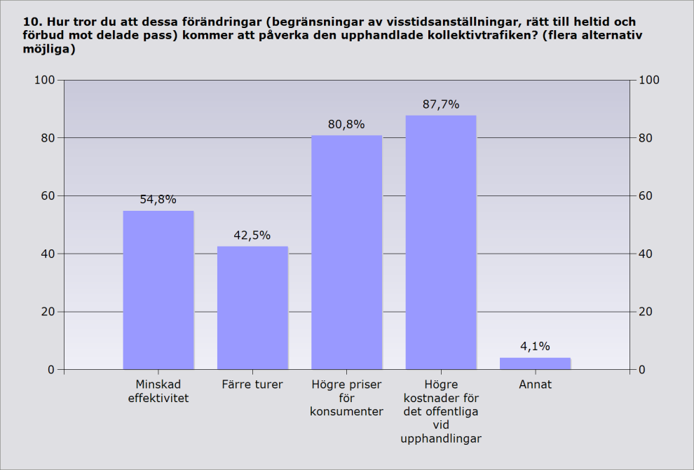 Upphandlad kollektivtrafik Under 1950-talet bestod cirka hälften av persontransportarbetet, mätt i personkilometer, av kollektivtrafik.