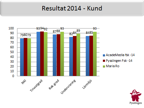 Vi pratade även om Våra NKI resultat som inte riktigt är lika höga men vi arbetar ständigt med att förbättra de resultaten.