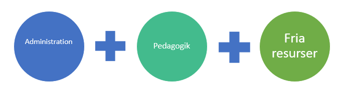 Lärplattform Som ett nav för våra läromedel, dokumentation och bedömning och vår kommunikation mellan förskola, skola, barn, elev och föräldrar ska vi ha effektiva verktyg som möter verksamhetens