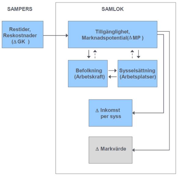 påverkan på löner, efterfrågan på fastigheter och bruttoregionalproduktion. Figur 2.4 visar Dynloks modellstruktur. Samlokmodellen är framtagen av WSP.