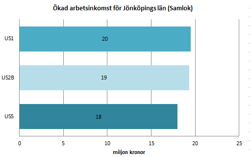 repo001.docx 2012-03-29 Figur 3.12 Ökad arbetsinkomst beräknad i Samlok. Dynlok prognosticerar effekter på arbetskraft, på arbetstillfällen och lönesumma av höghastighetståg på länsnivå.