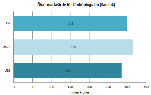 Figur 3.16 Ökning i markvärde - beräknad i Dynlok. Dynlok prognosticerar effekt er på tillväxt i befolkning, i boyta och i bostäder av höghastighetståg på länsnivå (tabell 4).