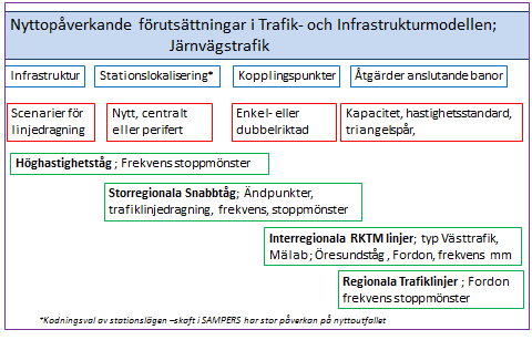 repo001.docx 2012-03-29 Tabell 7 Viktiga Nyttopåverkande förutsättningar som kan variera i Trafik- och Infrastrukturmodellen. 5.1.1 Trafikmodeller Basprognos 2030.