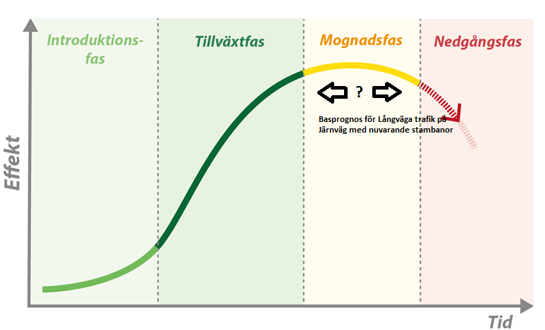 snabbt avtagande konkurrenskraft till skillnad mot gjorda antaganden. De nuvarande modellerna har svårt att hantera denna tänkbara förutsättning. Figur 5.2 JA, d.v.s. Trafikverkets Basprognos, är en