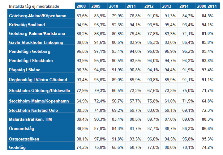 repo001.docx 2012-03-29 Den visar att punktligheten mellan 1995 och 2014 totalt sett förbättrats från 85 till 90 % för persontrafiken och från 73 till 78 % för godstrafiken. Tabell 5.1. Punktlighet 2008-2014 för tåg som använder Västra och Södra stambanan.