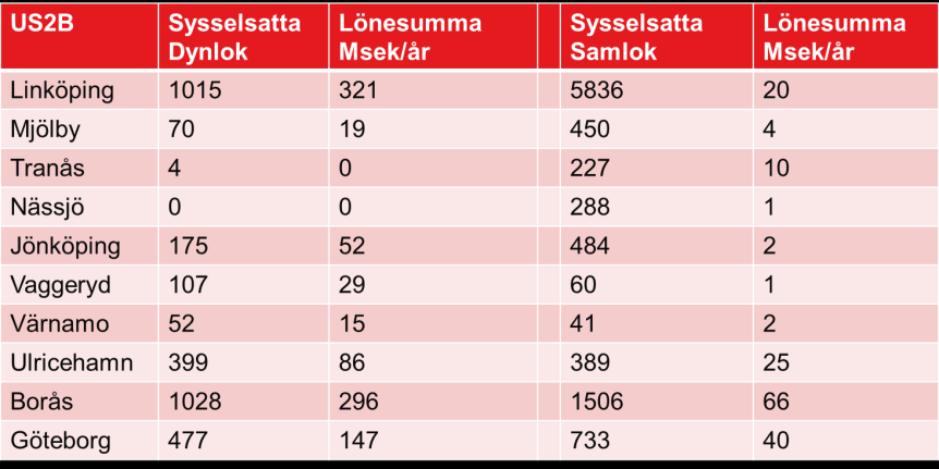 På nationell nivå (södra Sverige) visar de två modellerna att antal arbetstillfällen och boende kommer att utvecklas i samma omfattning. När det gäller lönesummor finns dock en stor skillnad.