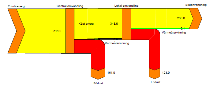Energiflöde: Världen 28 i