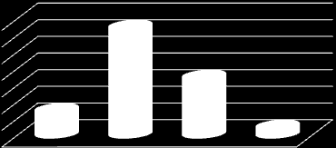 3. Inbjudan/innehåll 15 10 5 0 Hoch H Hög grad Ngn grad Inte alls Tabell 6.