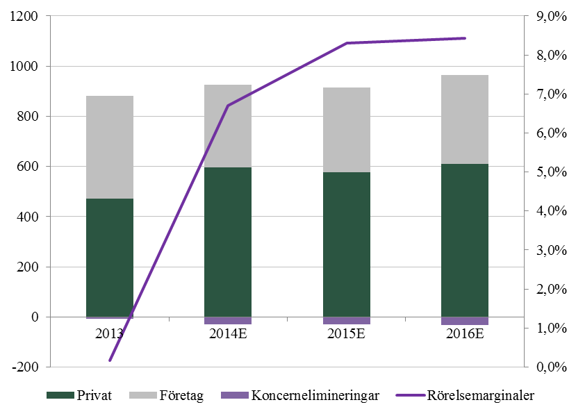 Detta kommer få effekten att tillväxten kommer ta stryk under första halvåret 215 men att lönsamheten i stort kan upprätthållas.