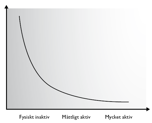 Fysisk aktivitet ger hälsah Samband mellan grad av fysisk aktivitet