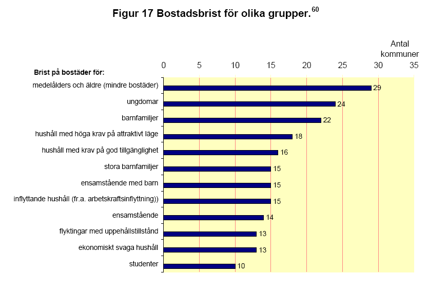 kommun 18 (24) Vad gäller problem med bostadsbrist kan vi konstatera att 24 av Skånes 33 kommuner i enkäten anger att de har brist på bostäder för ungdomar och 25 kommuner anger