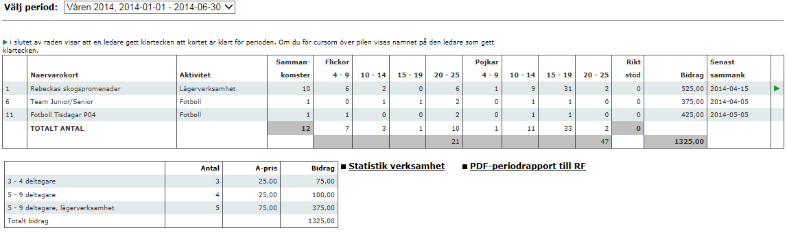 9 (12) Godkänn periodrapport Periodrapport är det som förut kallades för "sammanställning", och är summan av föreningens alla deltagartillfällen och är det som skickas in från din förening till din