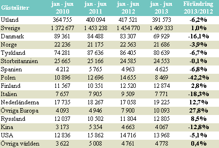 FÄRRE UTL. GÄSTNÄTTER JAN-JUNI 2013 JÄMFÖRT MED JAN-JUNI 2012 Antalet utländska gästnätter i Skåne juni 2013 var 116 157 st. Andelen utländska gästnätter (exportandelen) i juni var 23%.